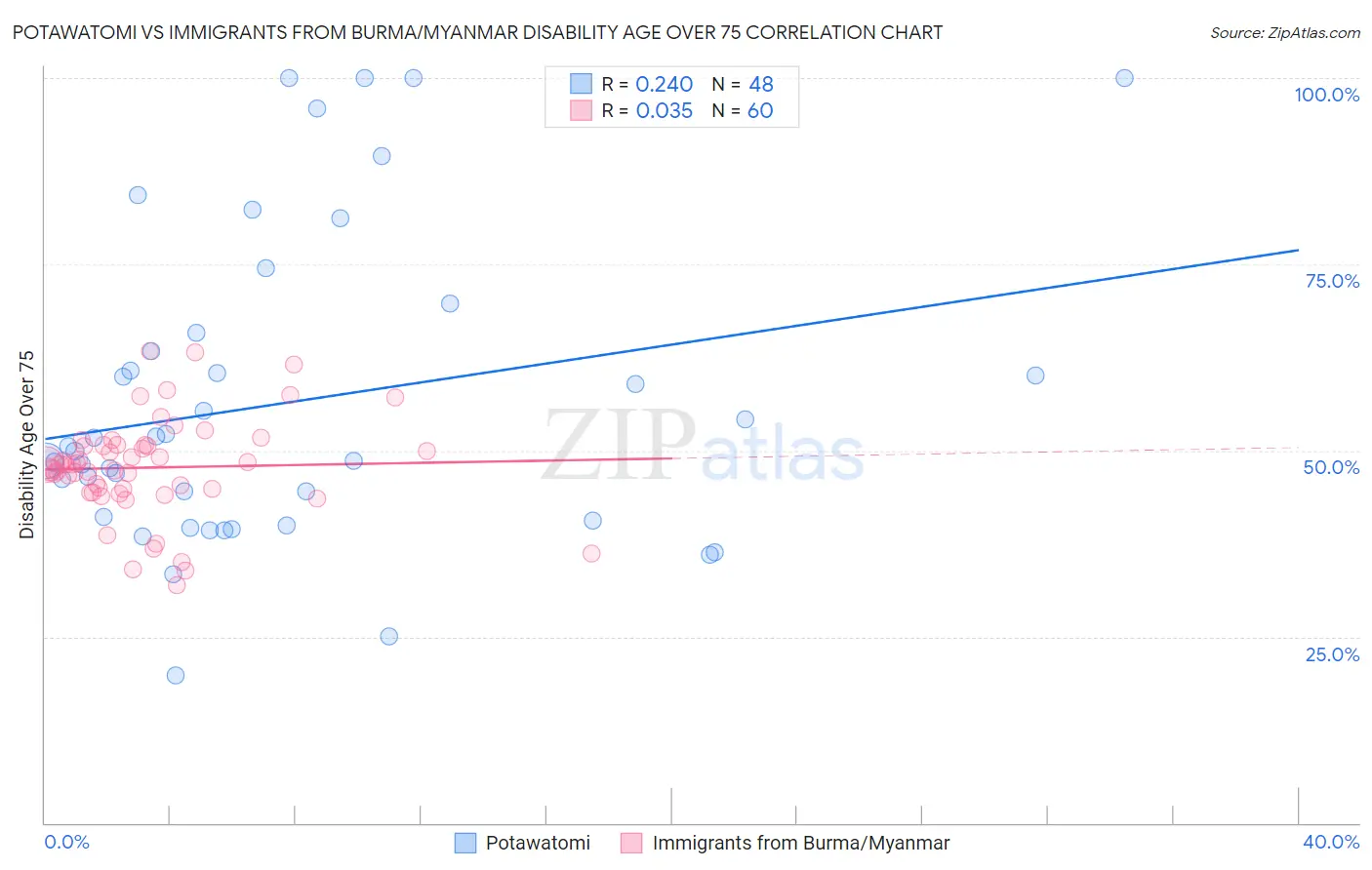 Potawatomi vs Immigrants from Burma/Myanmar Disability Age Over 75