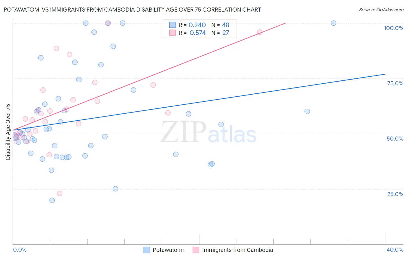 Potawatomi vs Immigrants from Cambodia Disability Age Over 75