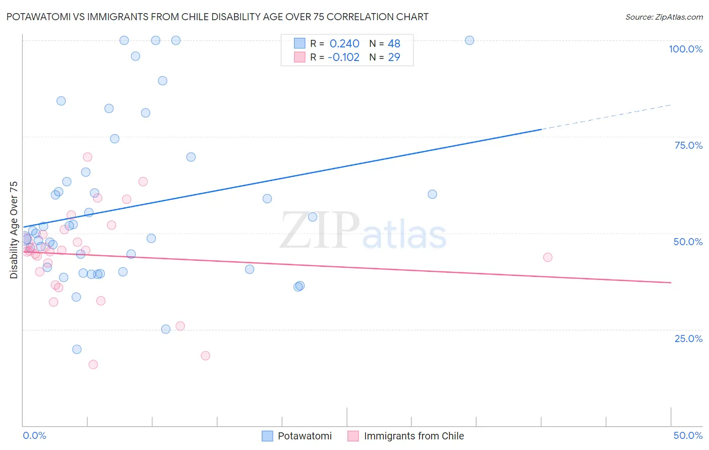 Potawatomi vs Immigrants from Chile Disability Age Over 75