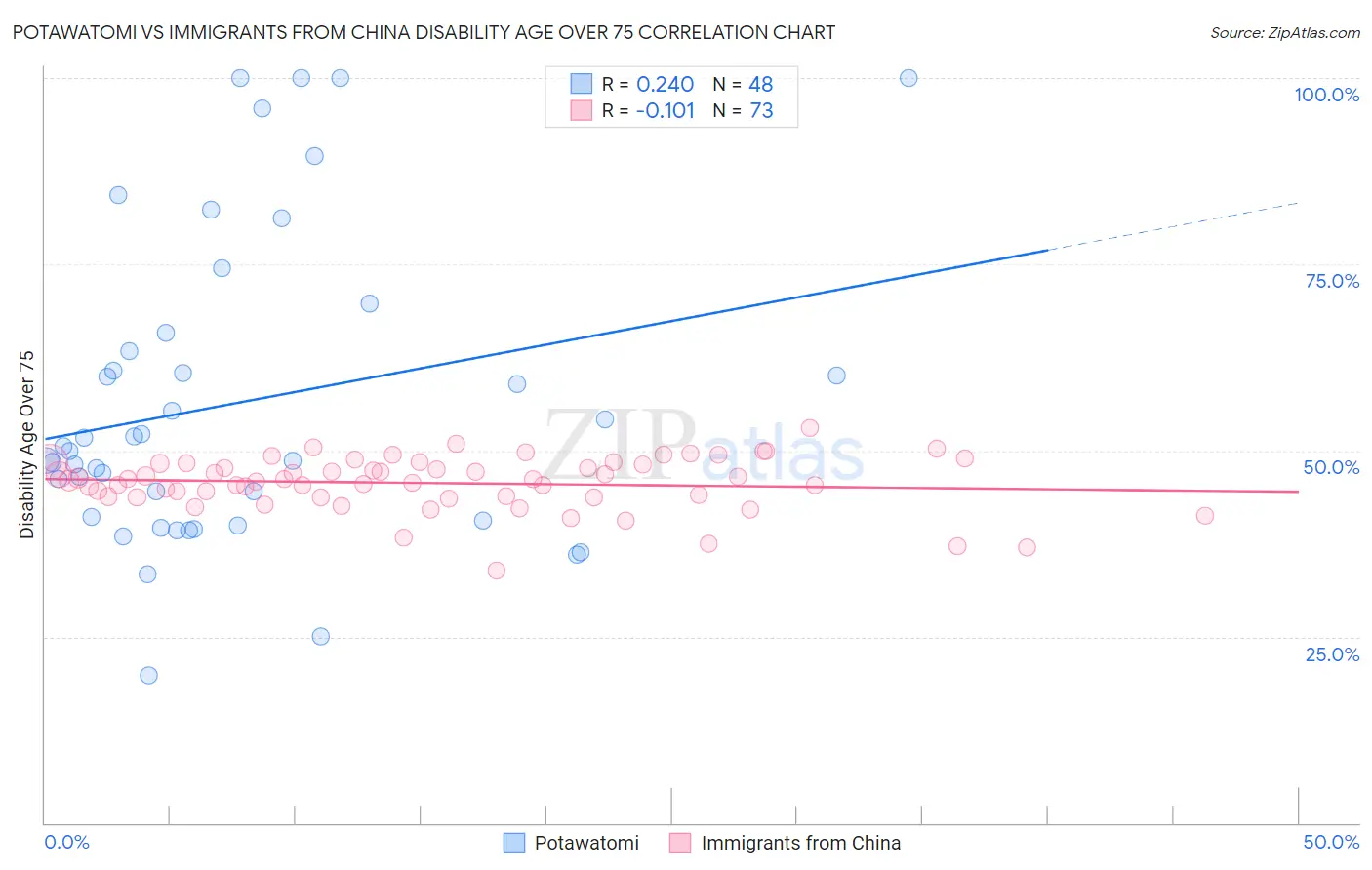 Potawatomi vs Immigrants from China Disability Age Over 75