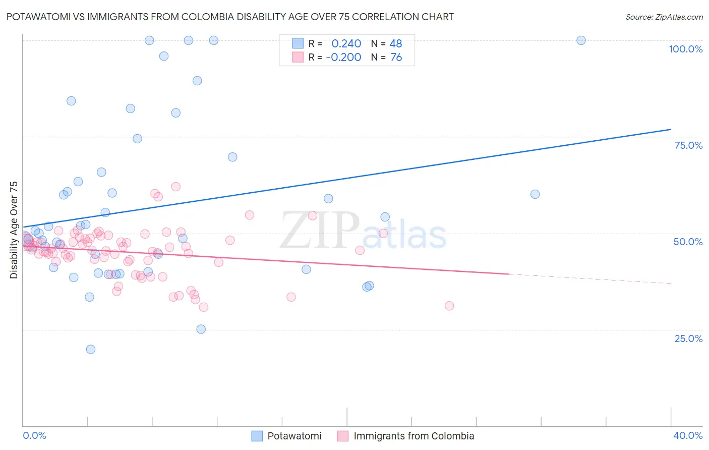 Potawatomi vs Immigrants from Colombia Disability Age Over 75