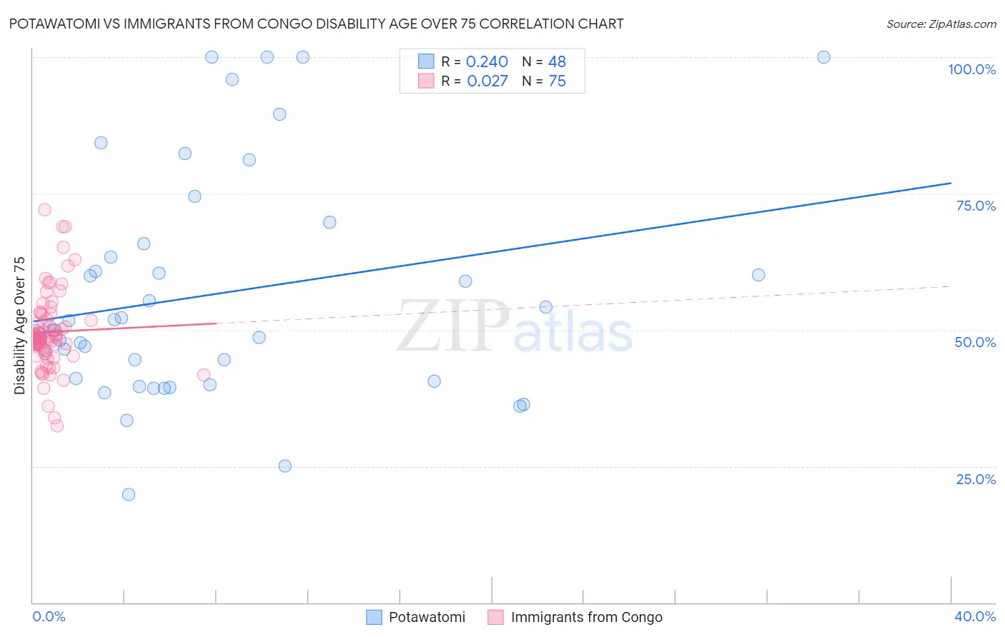 Potawatomi vs Immigrants from Congo Disability Age Over 75