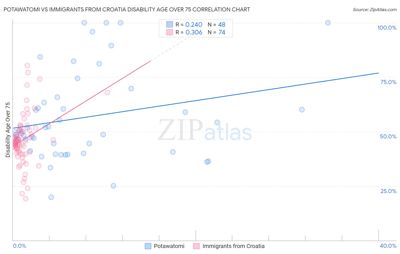 Potawatomi vs Immigrants from Croatia Disability Age Over 75
