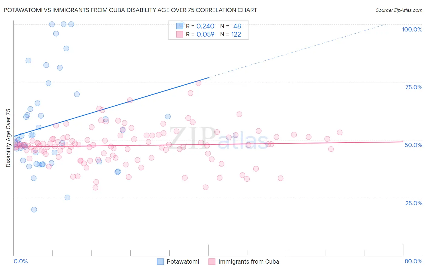 Potawatomi vs Immigrants from Cuba Disability Age Over 75