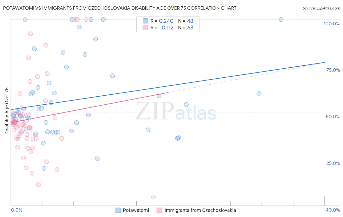 Potawatomi vs Immigrants from Czechoslovakia Disability Age Over 75