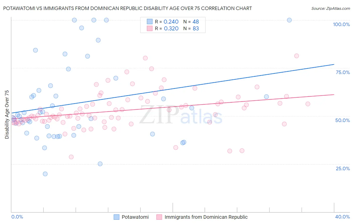 Potawatomi vs Immigrants from Dominican Republic Disability Age Over 75