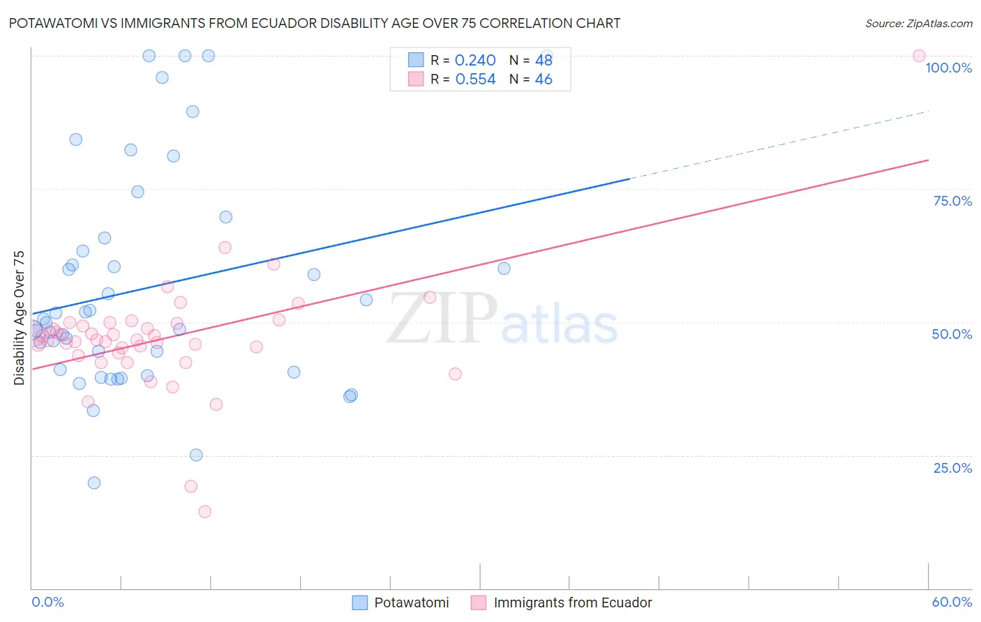 Potawatomi vs Immigrants from Ecuador Disability Age Over 75