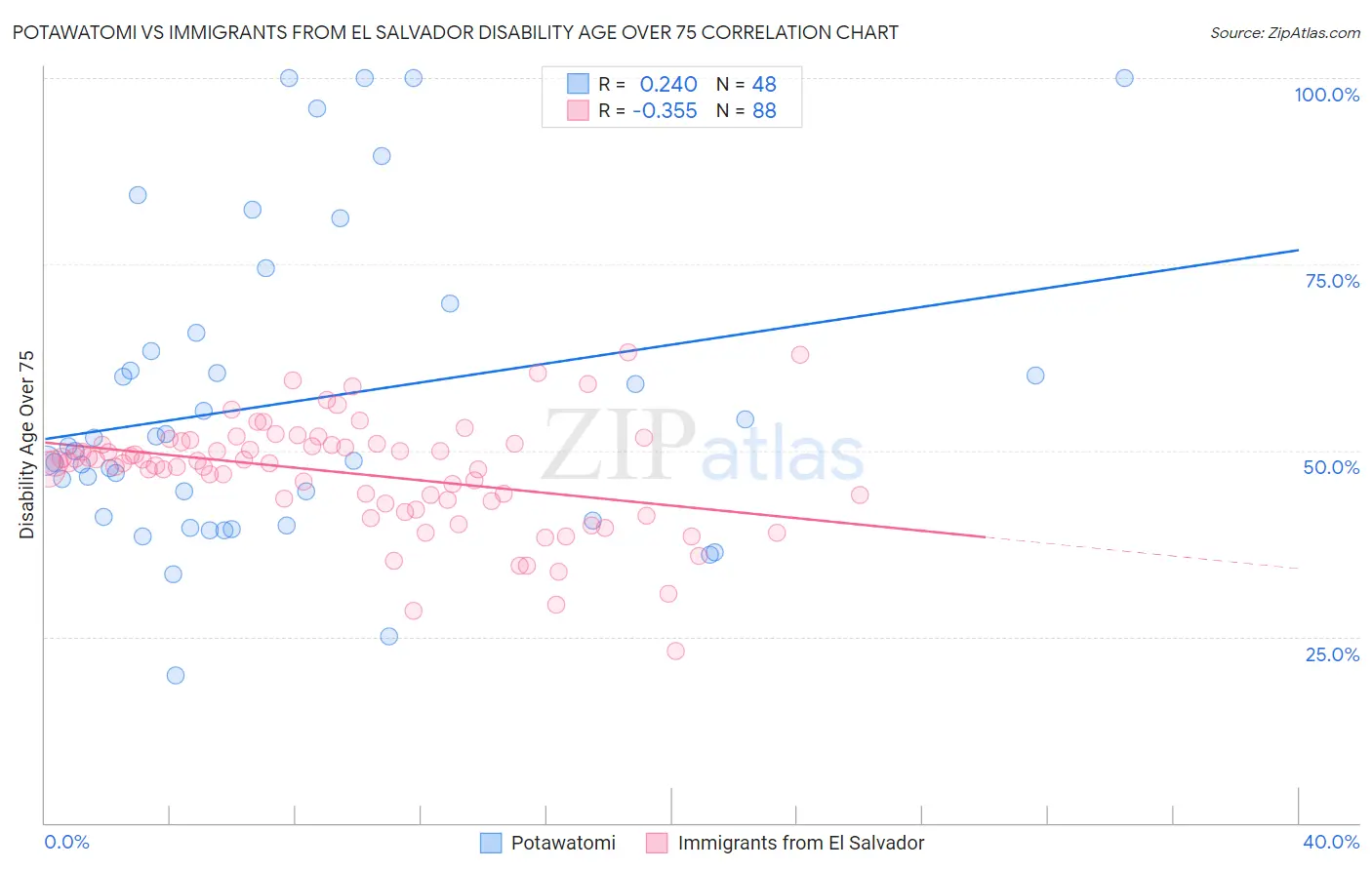 Potawatomi vs Immigrants from El Salvador Disability Age Over 75