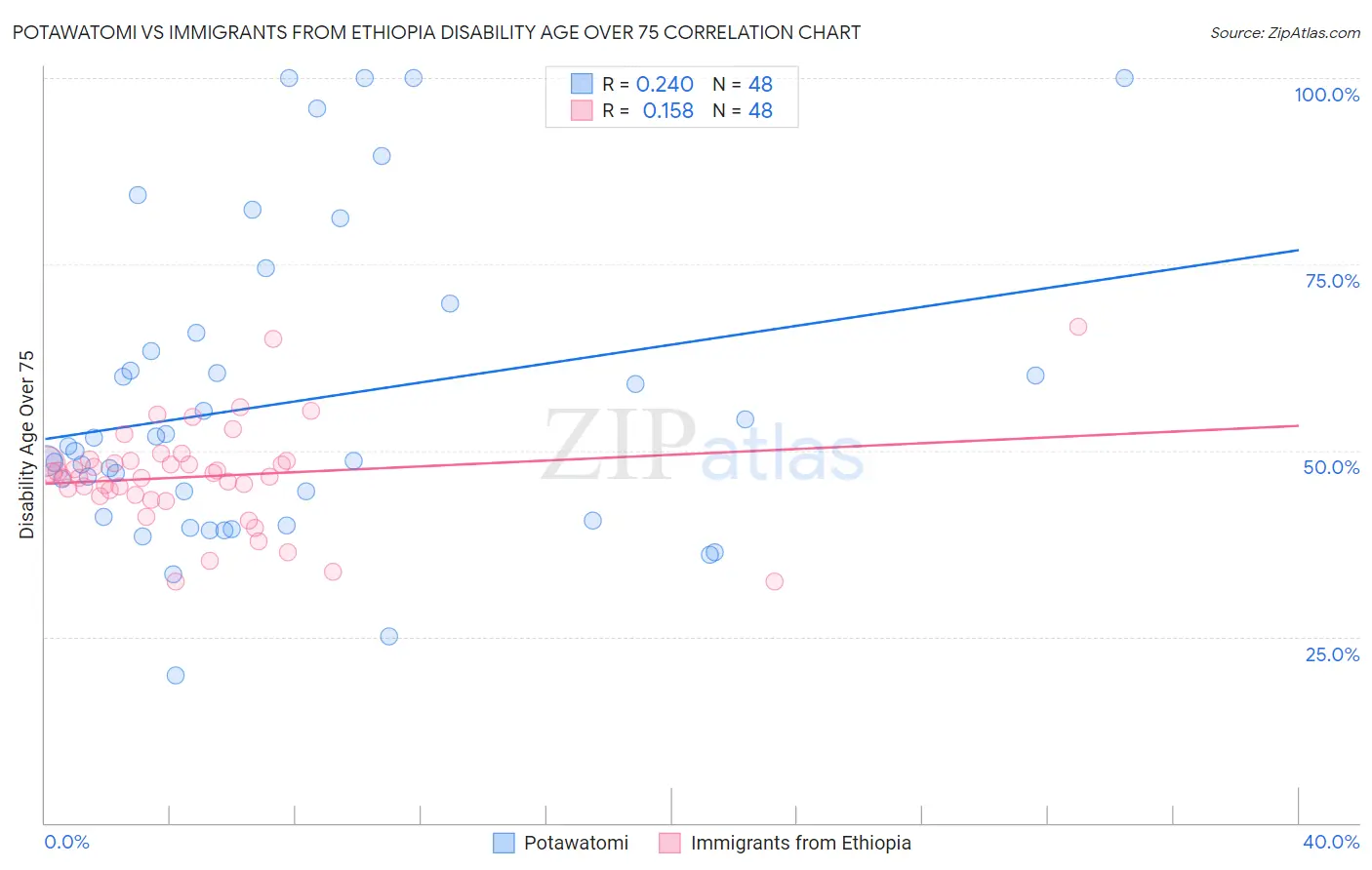 Potawatomi vs Immigrants from Ethiopia Disability Age Over 75