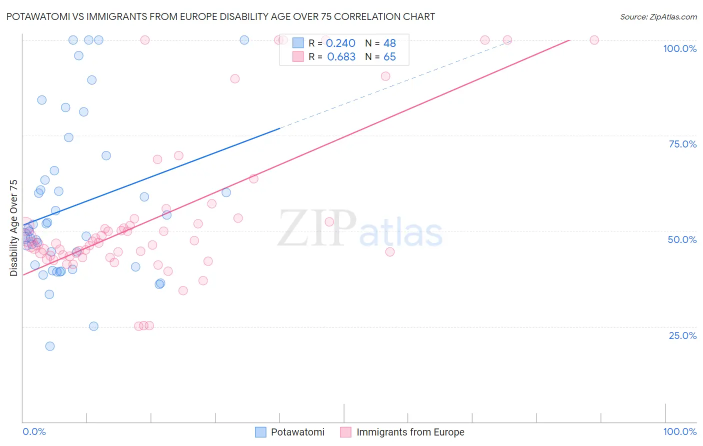 Potawatomi vs Immigrants from Europe Disability Age Over 75