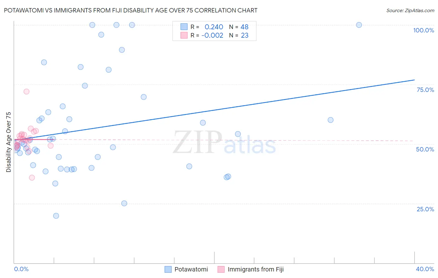 Potawatomi vs Immigrants from Fiji Disability Age Over 75