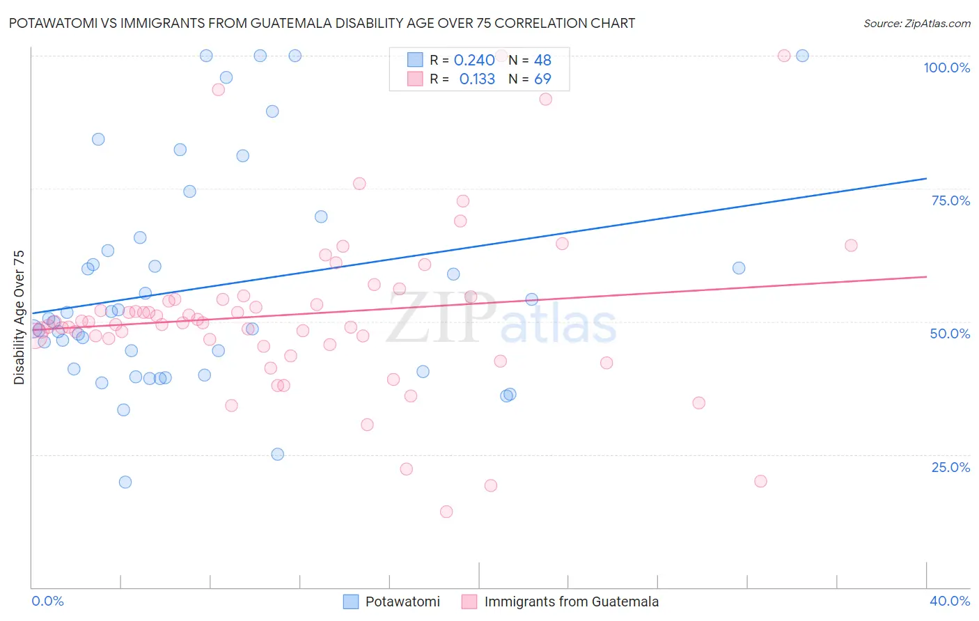 Potawatomi vs Immigrants from Guatemala Disability Age Over 75