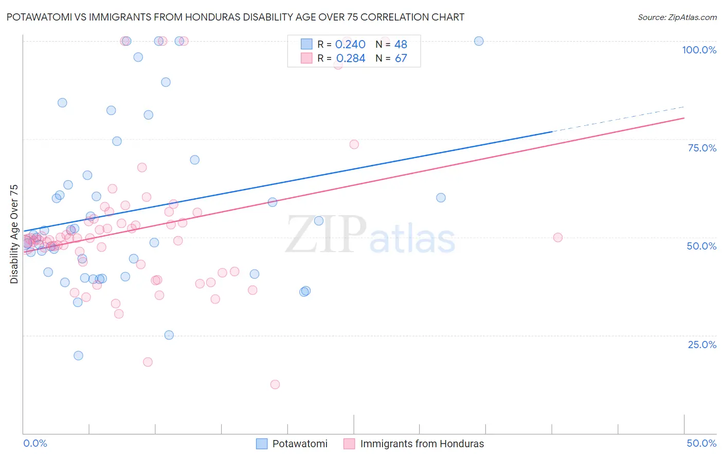 Potawatomi vs Immigrants from Honduras Disability Age Over 75