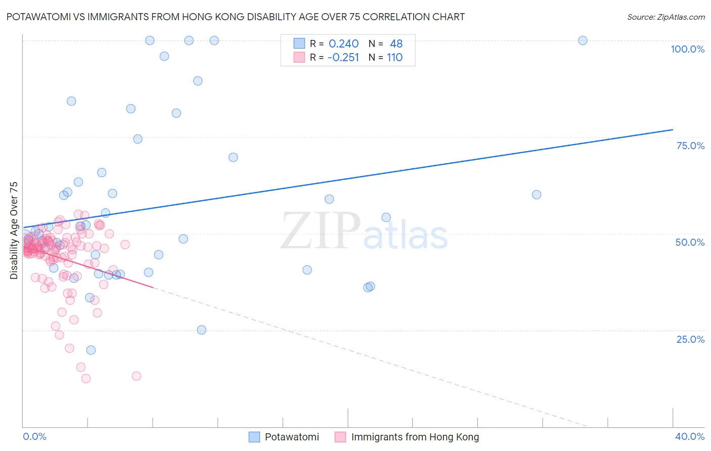 Potawatomi vs Immigrants from Hong Kong Disability Age Over 75
