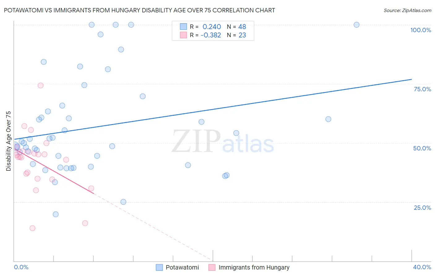 Potawatomi vs Immigrants from Hungary Disability Age Over 75