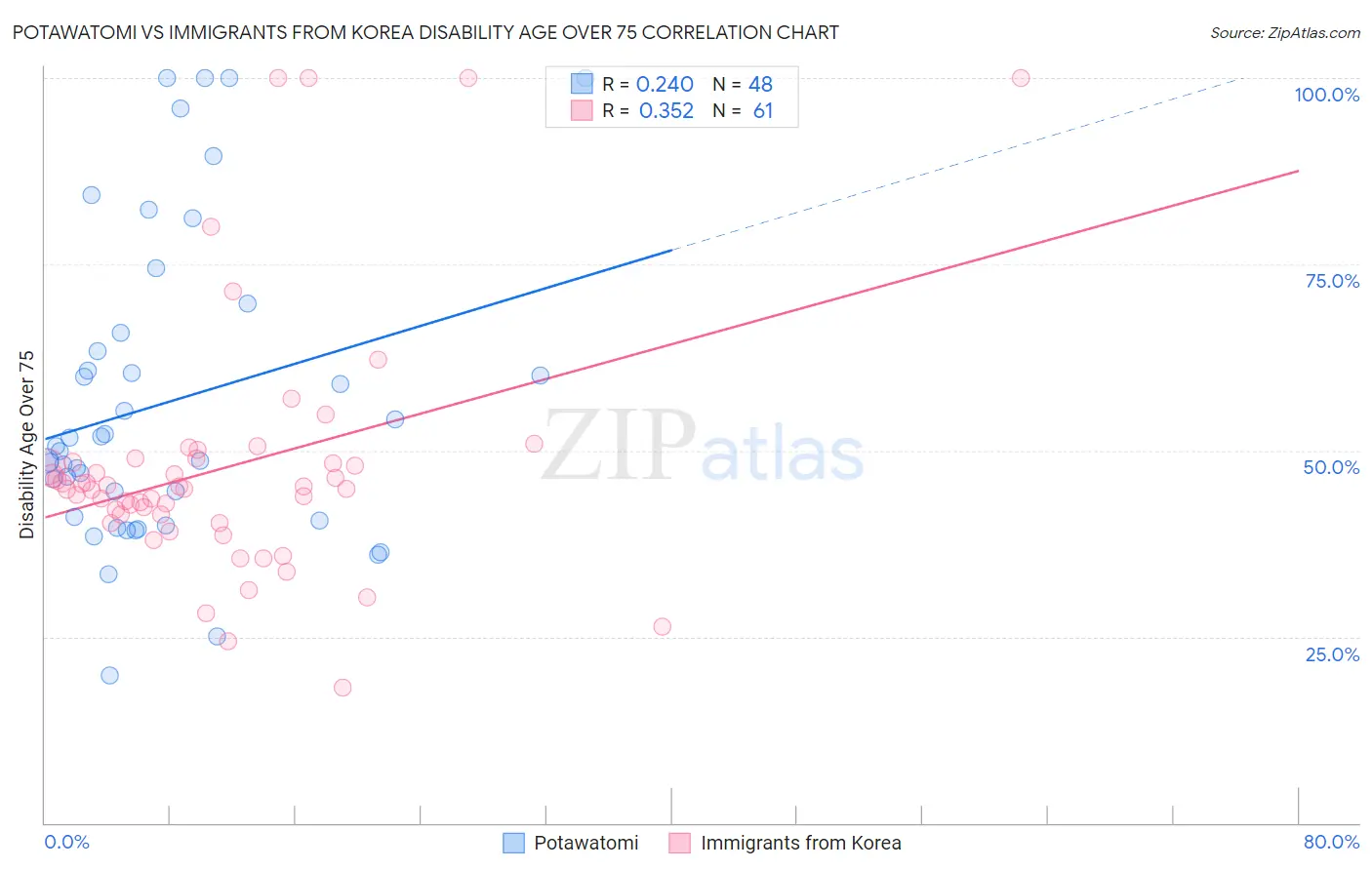Potawatomi vs Immigrants from Korea Disability Age Over 75