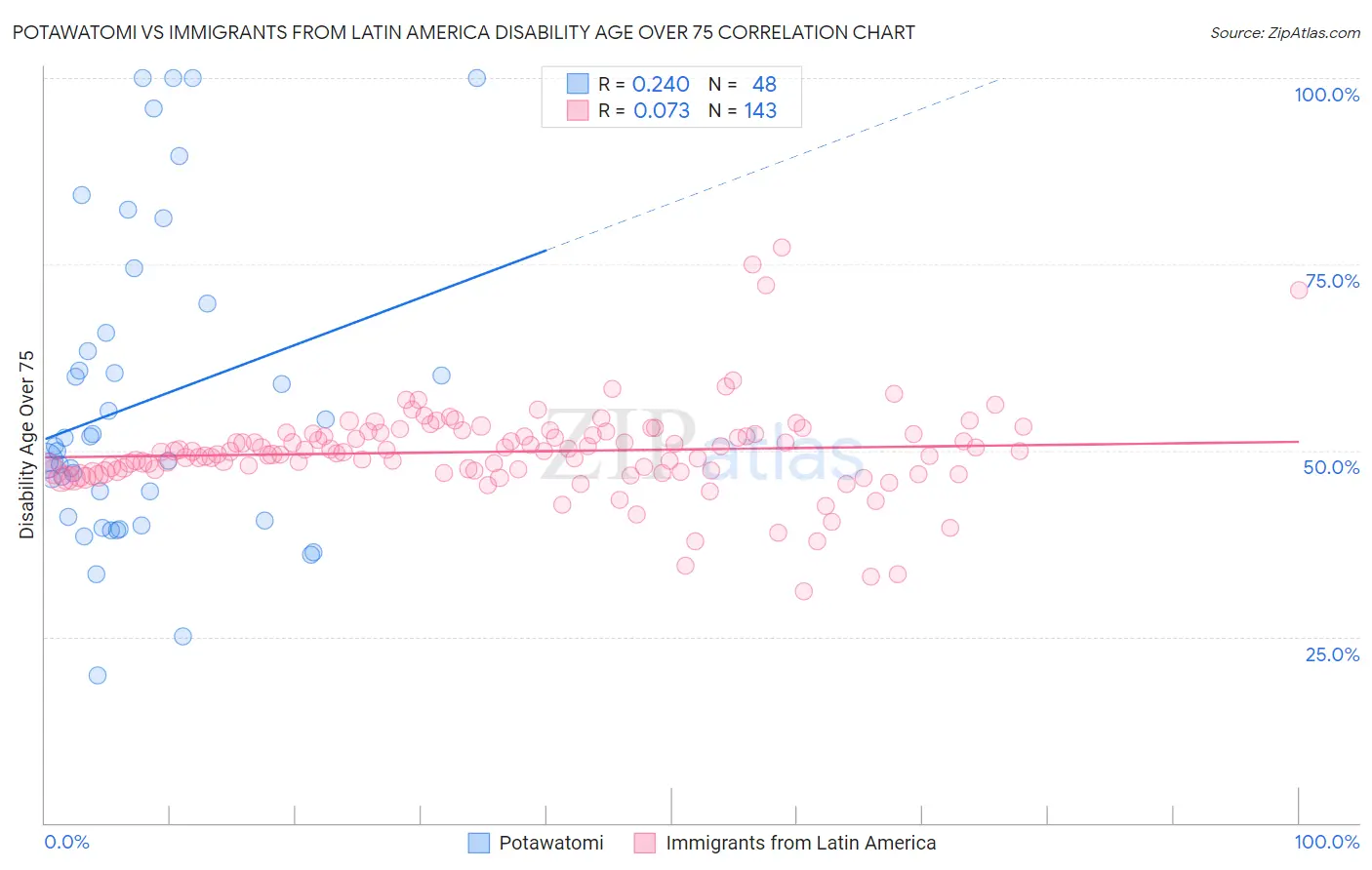 Potawatomi vs Immigrants from Latin America Disability Age Over 75