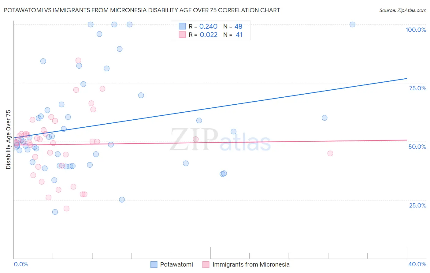 Potawatomi vs Immigrants from Micronesia Disability Age Over 75