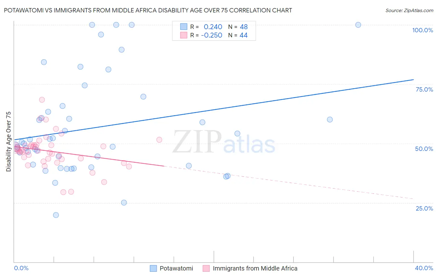 Potawatomi vs Immigrants from Middle Africa Disability Age Over 75