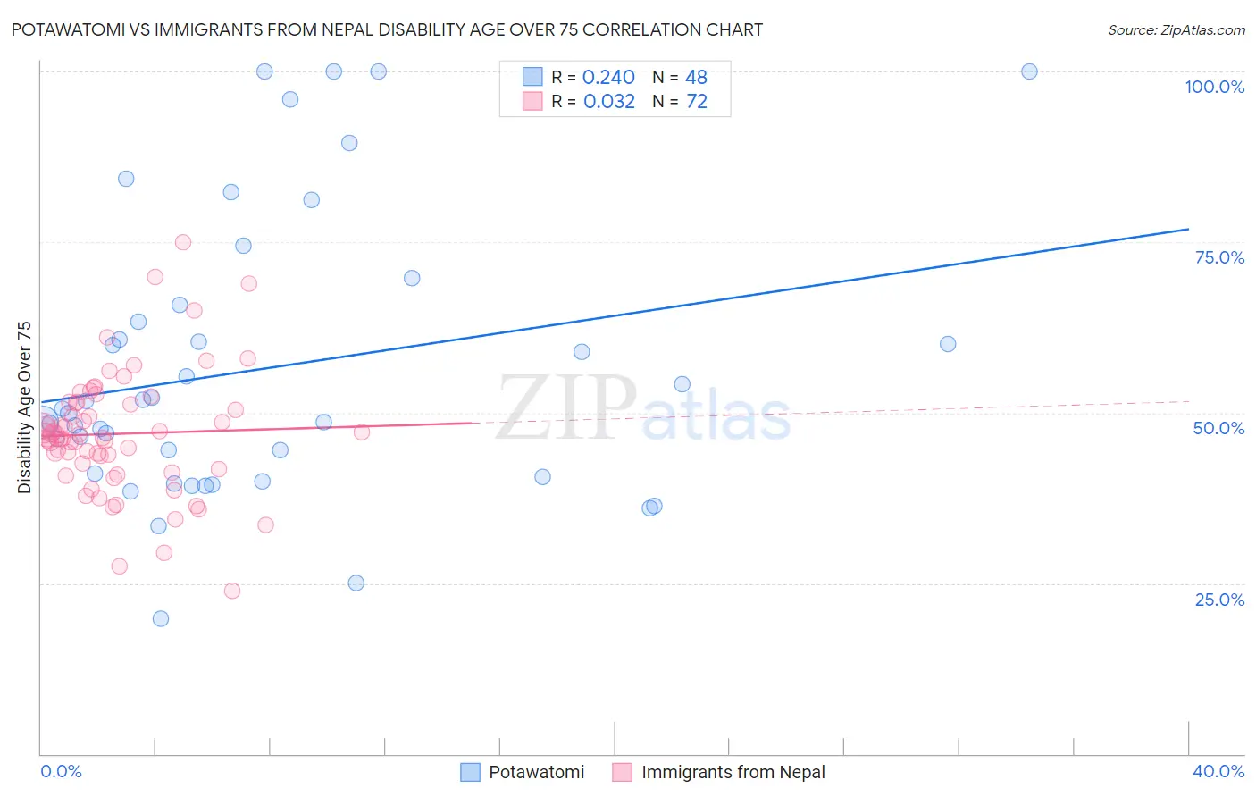 Potawatomi vs Immigrants from Nepal Disability Age Over 75