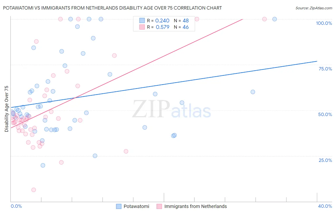 Potawatomi vs Immigrants from Netherlands Disability Age Over 75