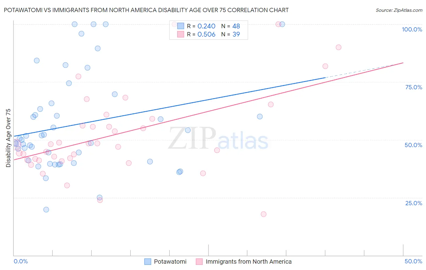 Potawatomi vs Immigrants from North America Disability Age Over 75
