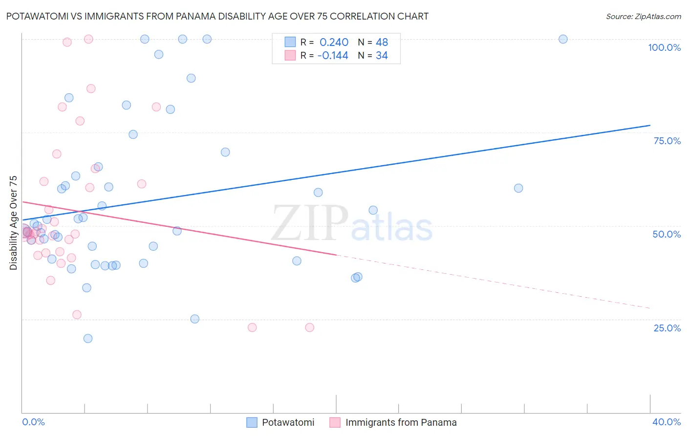 Potawatomi vs Immigrants from Panama Disability Age Over 75