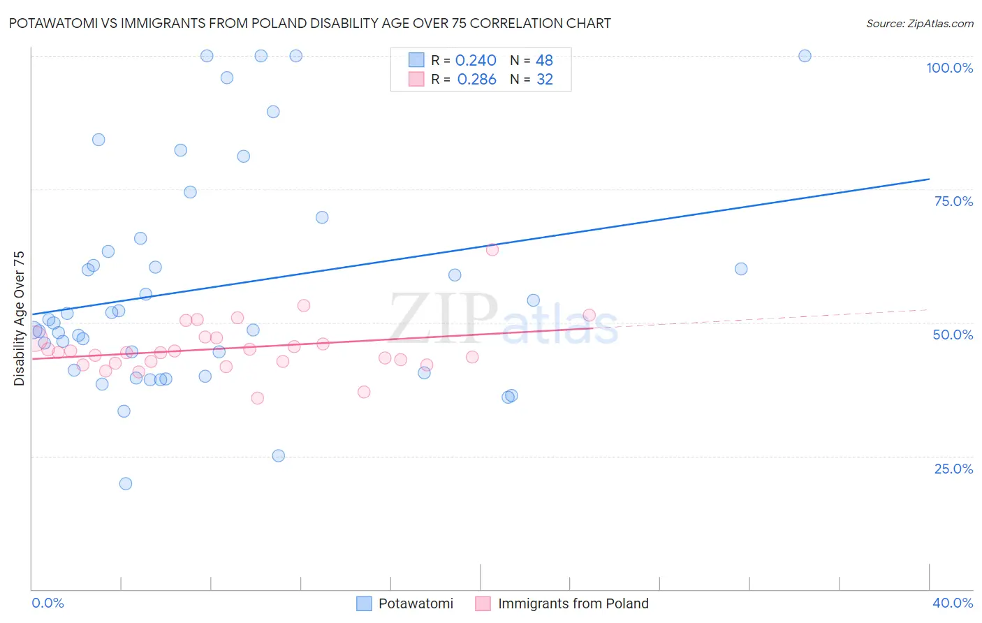 Potawatomi vs Immigrants from Poland Disability Age Over 75