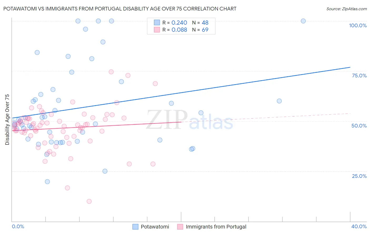 Potawatomi vs Immigrants from Portugal Disability Age Over 75