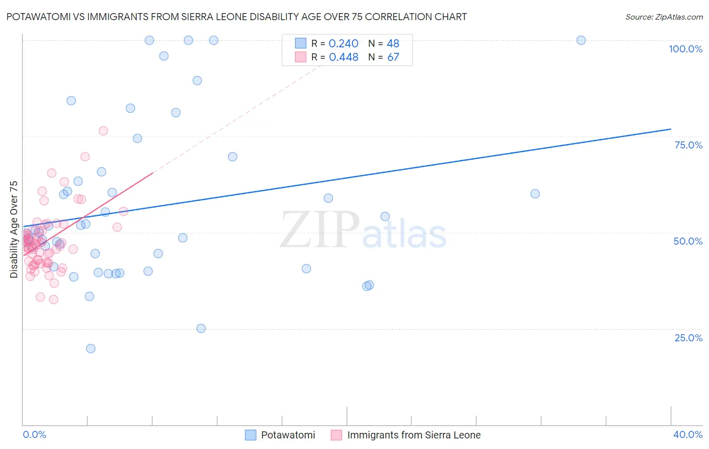 Potawatomi vs Immigrants from Sierra Leone Disability Age Over 75