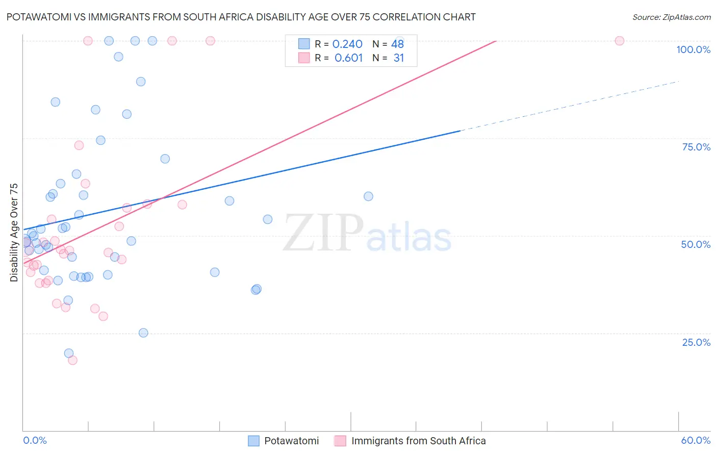 Potawatomi vs Immigrants from South Africa Disability Age Over 75
