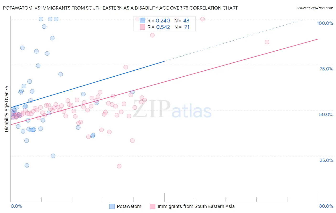 Potawatomi vs Immigrants from South Eastern Asia Disability Age Over 75