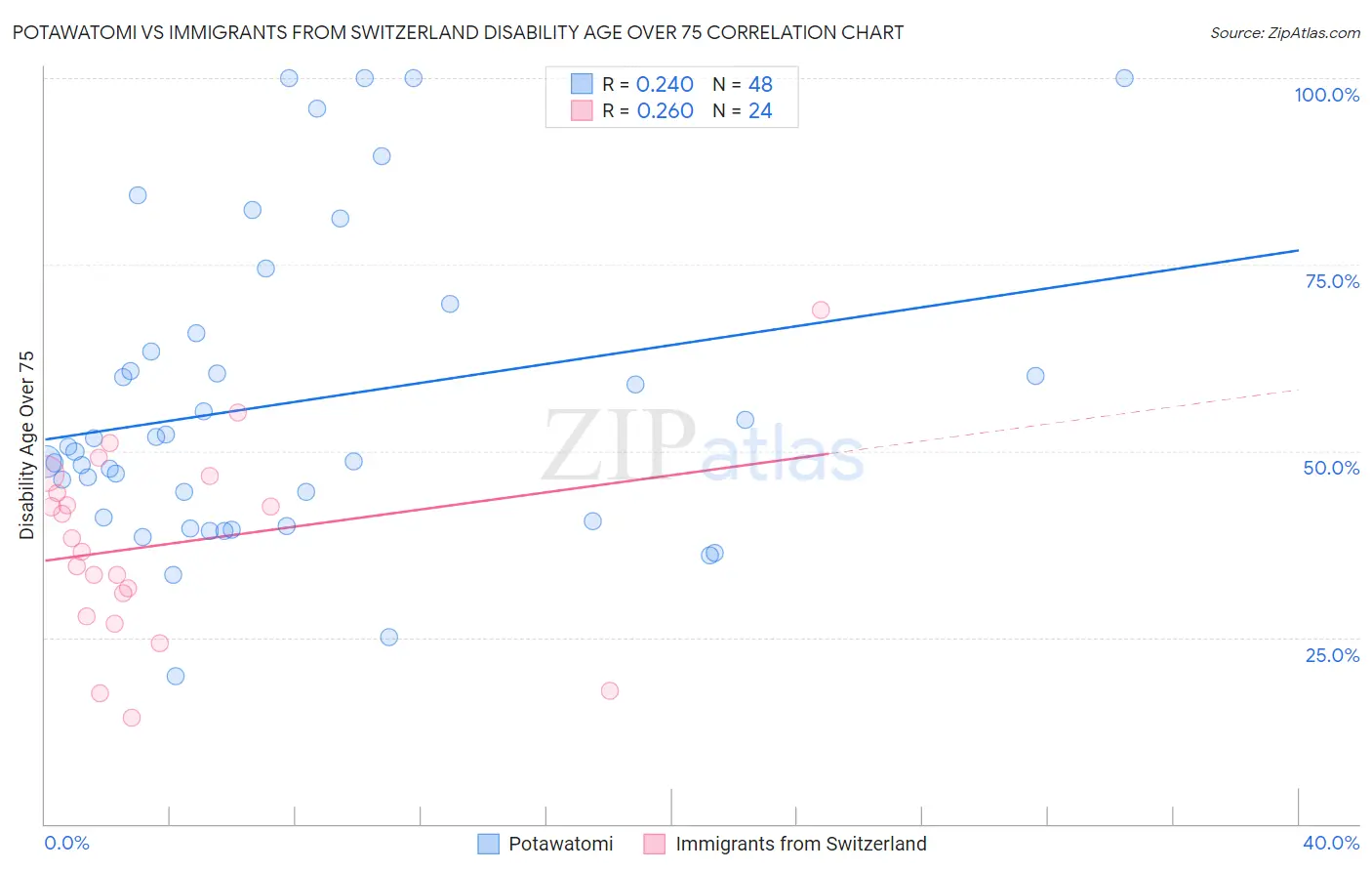 Potawatomi vs Immigrants from Switzerland Disability Age Over 75