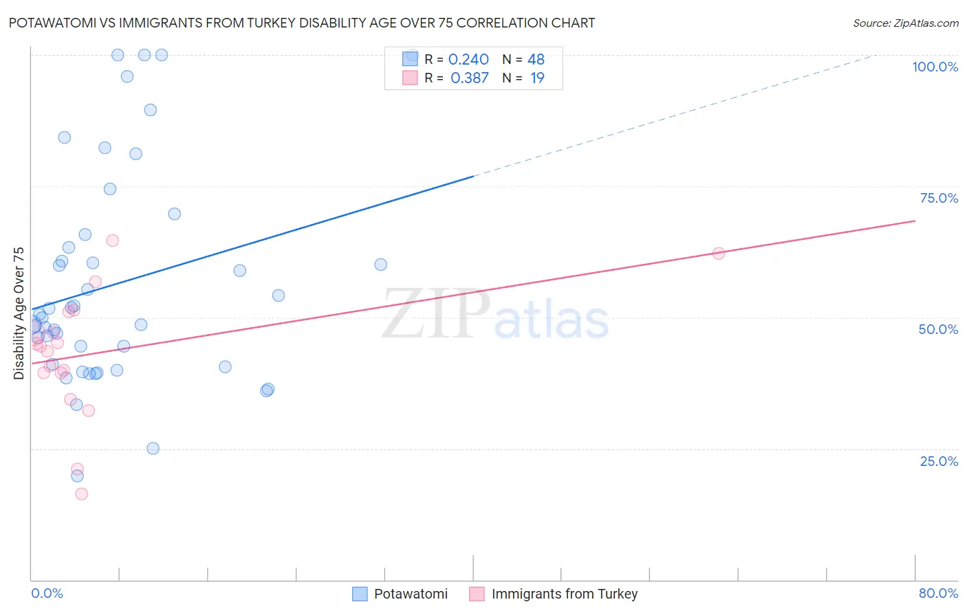 Potawatomi vs Immigrants from Turkey Disability Age Over 75