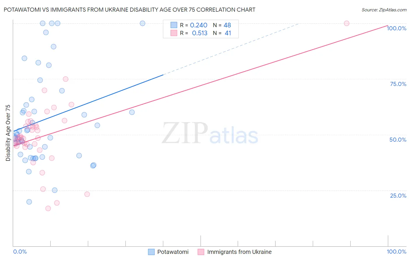 Potawatomi vs Immigrants from Ukraine Disability Age Over 75