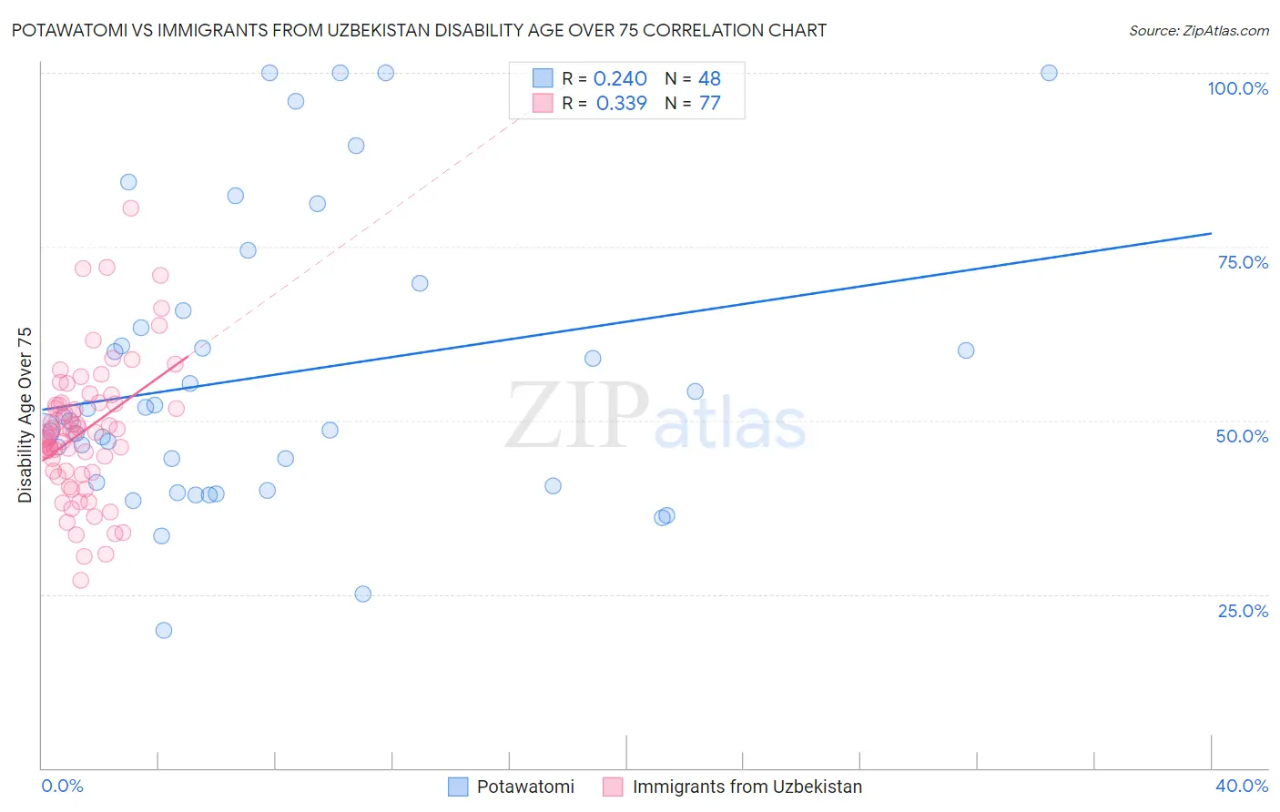 Potawatomi vs Immigrants from Uzbekistan Disability Age Over 75