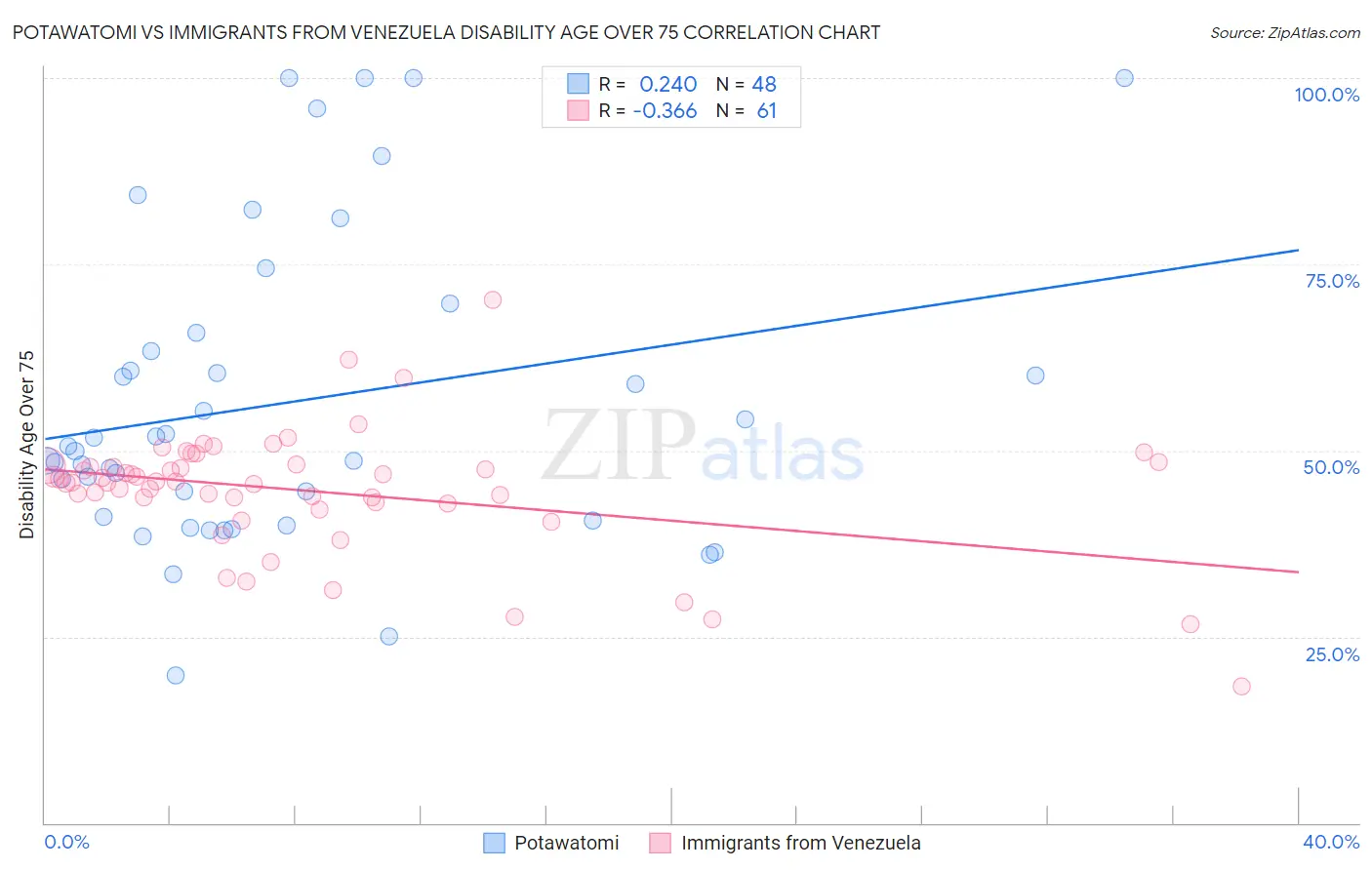 Potawatomi vs Immigrants from Venezuela Disability Age Over 75