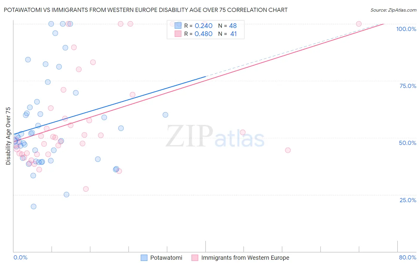 Potawatomi vs Immigrants from Western Europe Disability Age Over 75