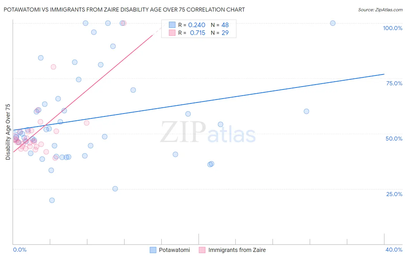 Potawatomi vs Immigrants from Zaire Disability Age Over 75