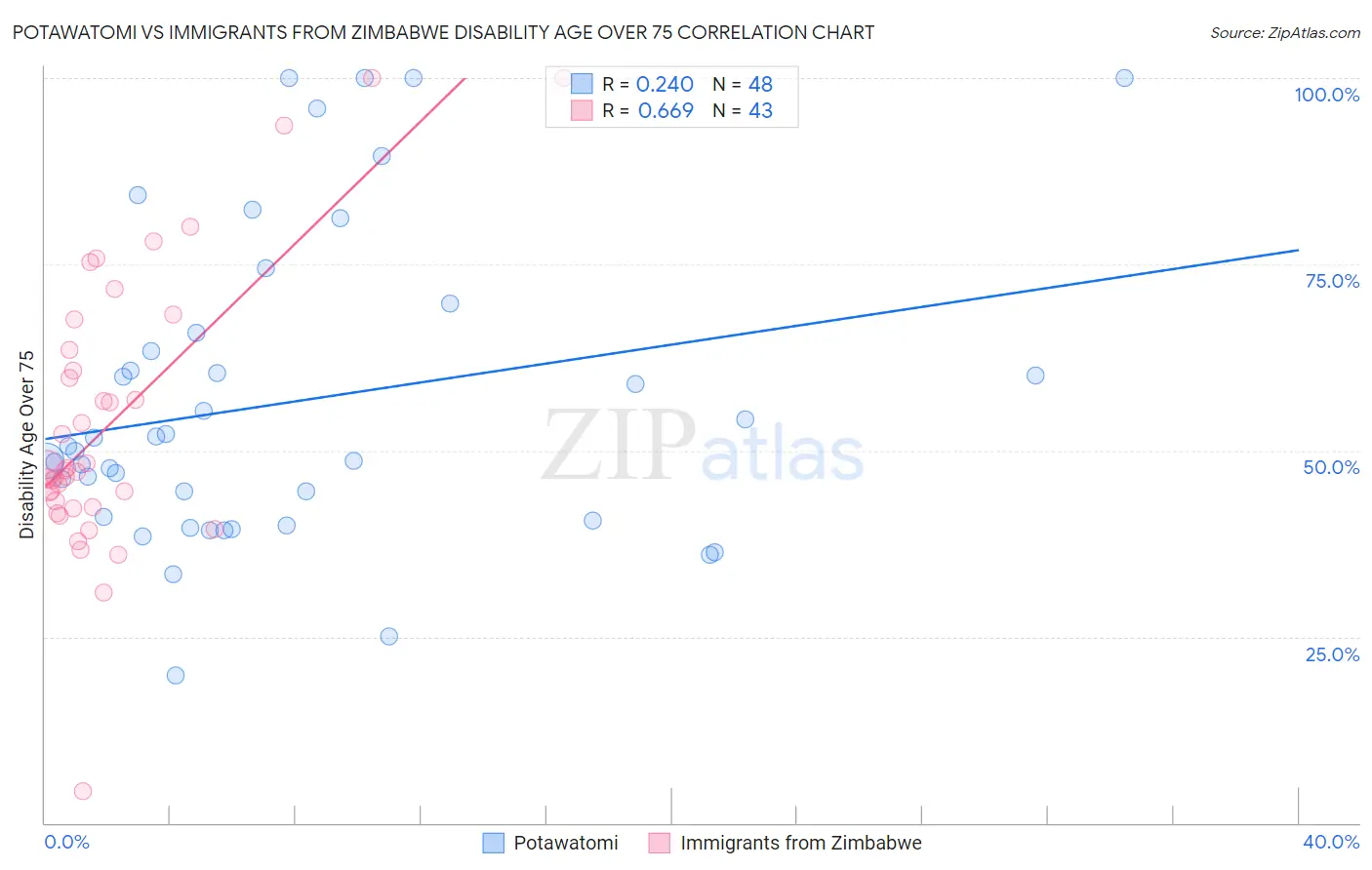 Potawatomi vs Immigrants from Zimbabwe Disability Age Over 75