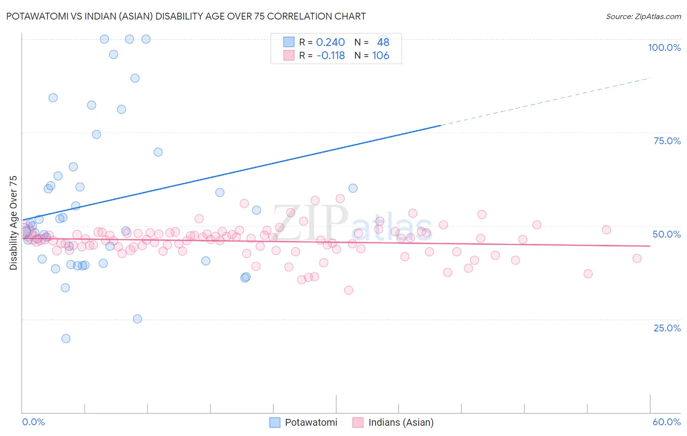 Potawatomi vs Indian (Asian) Disability Age Over 75