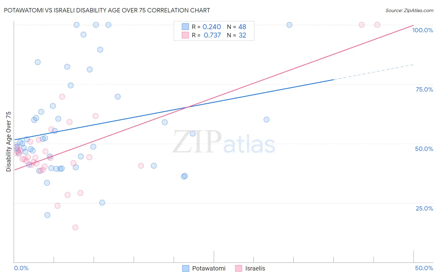Potawatomi vs Israeli Disability Age Over 75