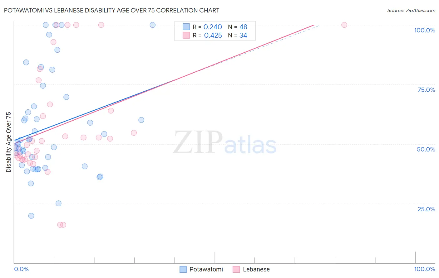 Potawatomi vs Lebanese Disability Age Over 75