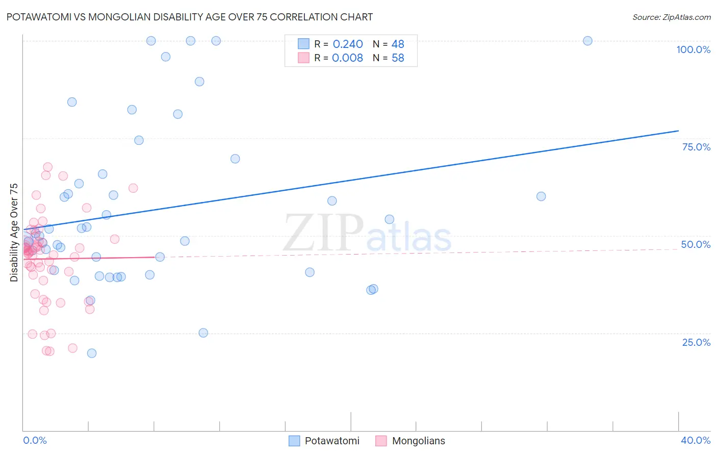 Potawatomi vs Mongolian Disability Age Over 75