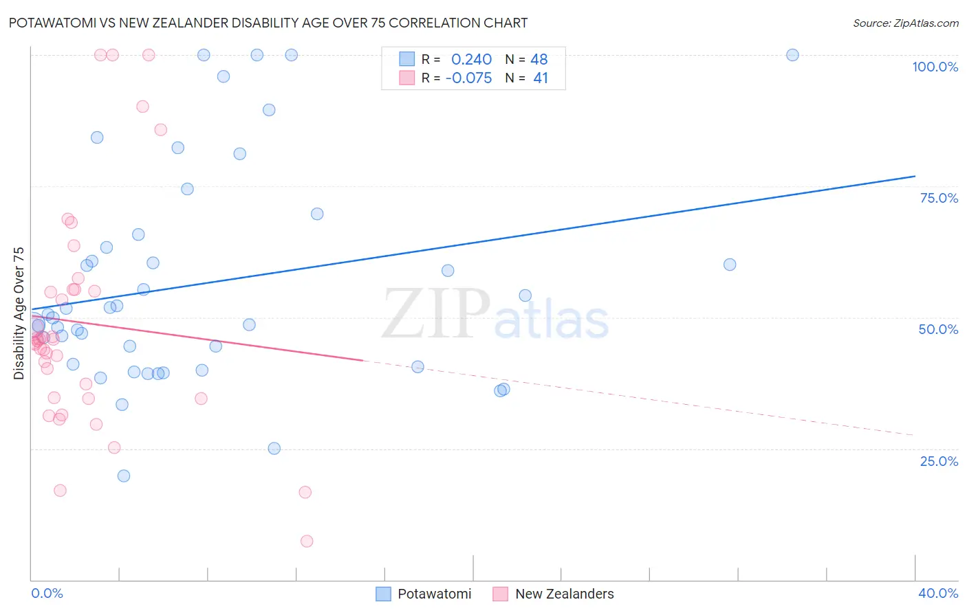 Potawatomi vs New Zealander Disability Age Over 75