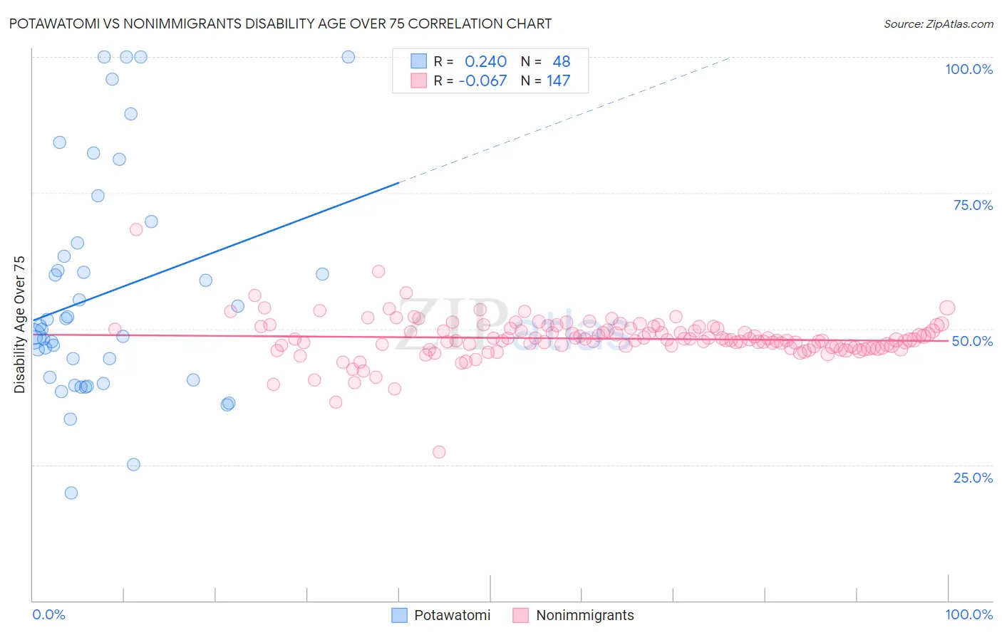 Potawatomi vs Nonimmigrants Disability Age Over 75