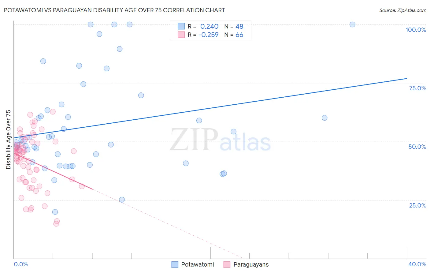 Potawatomi vs Paraguayan Disability Age Over 75