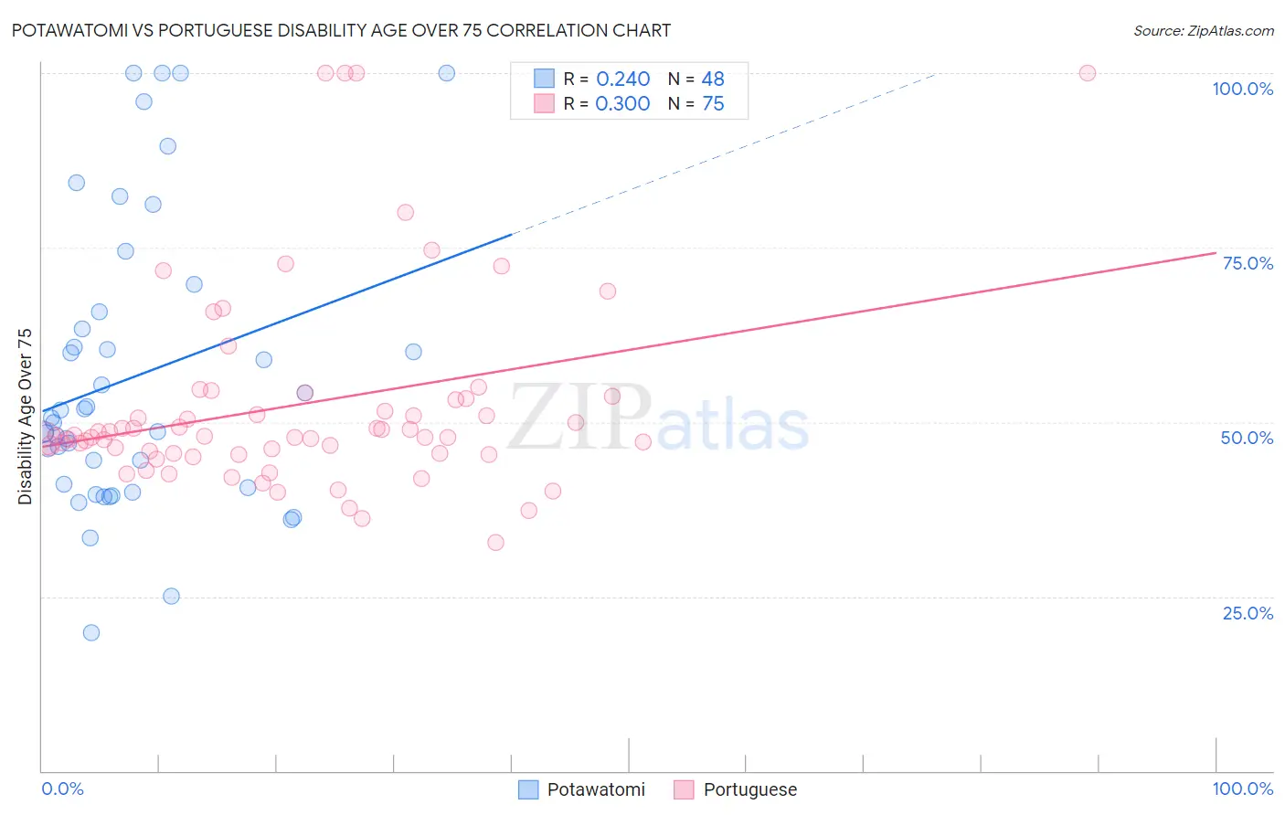 Potawatomi vs Portuguese Disability Age Over 75