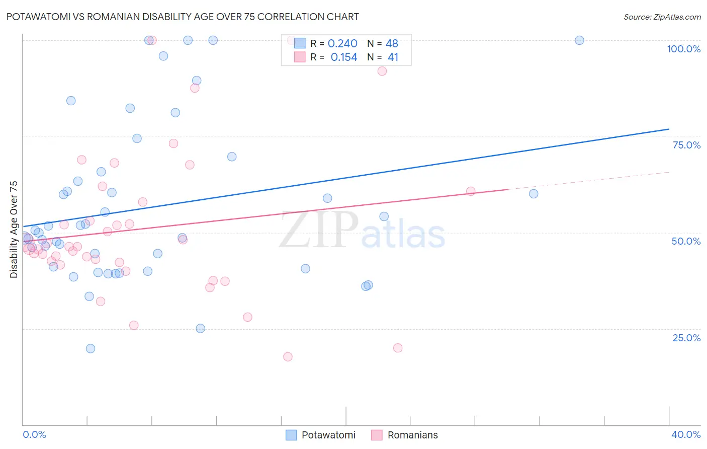 Potawatomi vs Romanian Disability Age Over 75