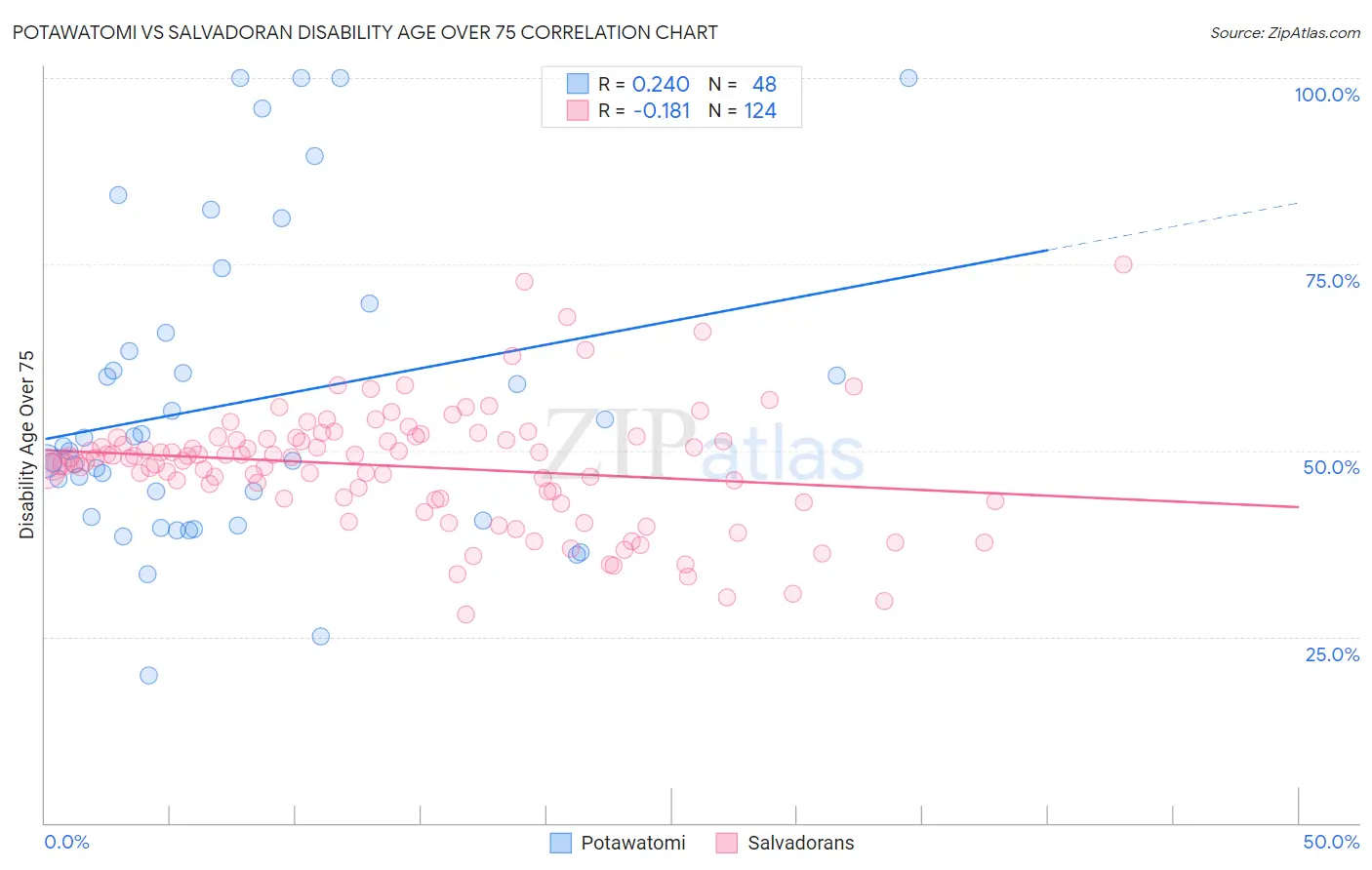 Potawatomi vs Salvadoran Disability Age Over 75